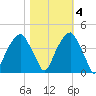 Fort Caswell tide chart for Friday, November 4, 2022