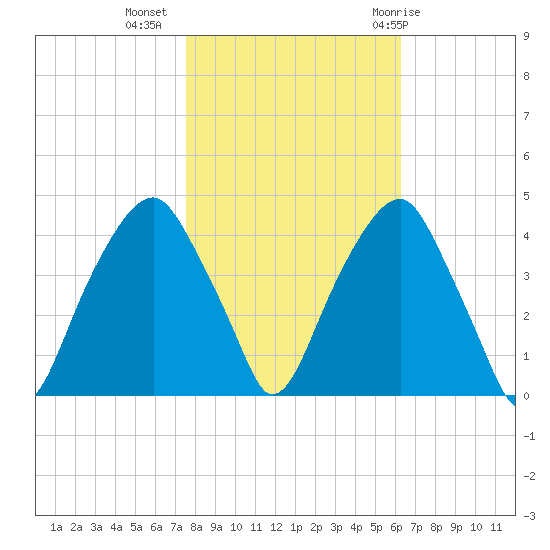 Fort Caswell tide chart for Saturday, November 5, 2022