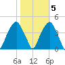 Fort Caswell tide chart for Saturday, November 5, 2022
