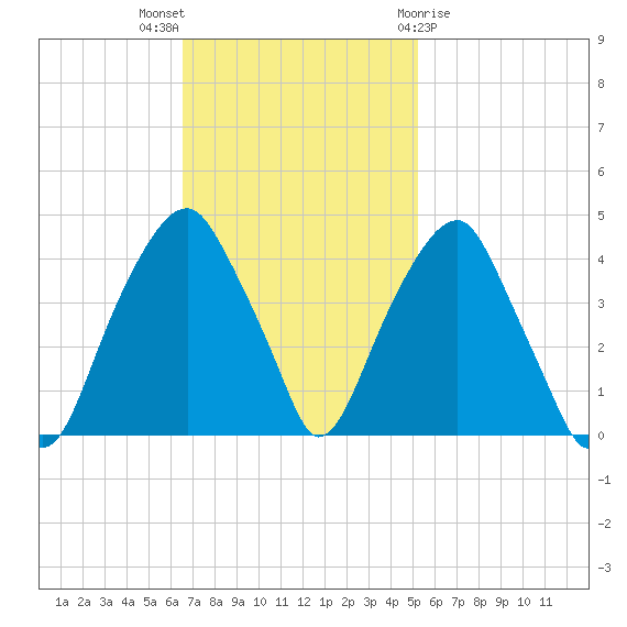 Fort Caswell tide chart for Sunday, November 6, 2022