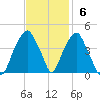 Fort Caswell tide chart for Sunday, November 6, 2022