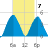 Fort Caswell tide chart for Monday, November 7, 2022