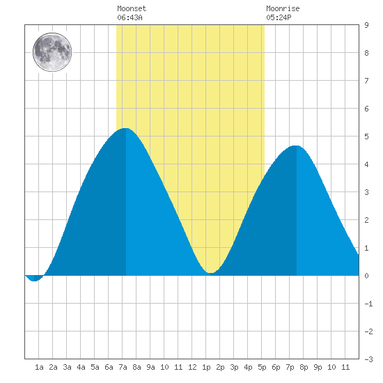 Fort Caswell tide chart for Tuesday, November 8, 2022