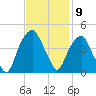 Fort Caswell tide chart for Wednesday, November 9, 2022