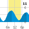 Fort Caswell tide chart for Sunday, December 11, 2022