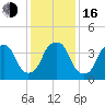 Fort Caswell tide chart for Friday, December 16, 2022