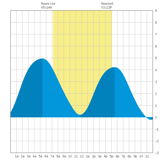 Fort Caswell tide chart for Wednesday, December 21, 2022