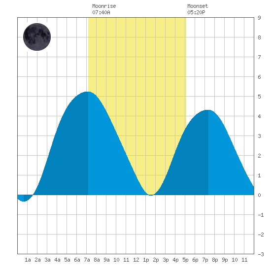 Fort Caswell tide chart for Friday, December 23, 2022