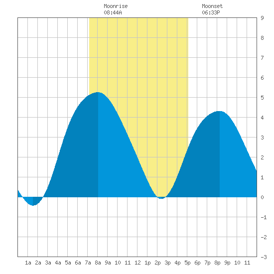 Fort Caswell tide chart for Saturday, December 24, 2022