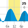 Fort Caswell tide chart for Sunday, December 25, 2022