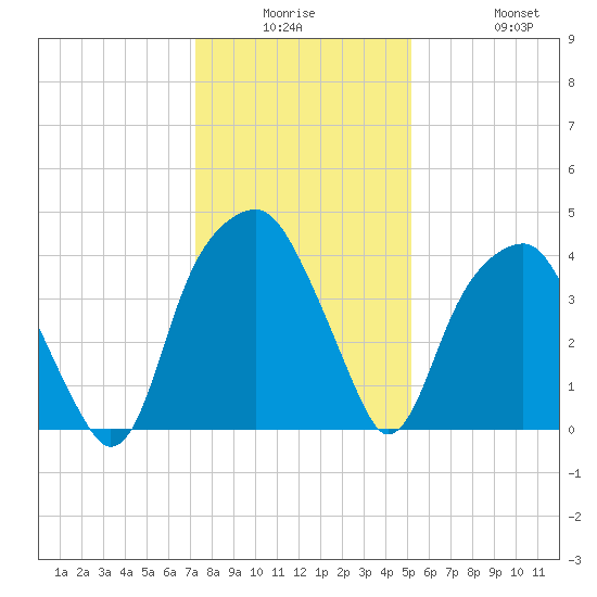 Fort Caswell tide chart for Monday, December 26, 2022