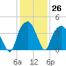 Fort Caswell tide chart for Monday, December 26, 2022
