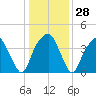 Fort Caswell tide chart for Wednesday, December 28, 2022