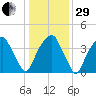 Fort Caswell tide chart for Thursday, December 29, 2022