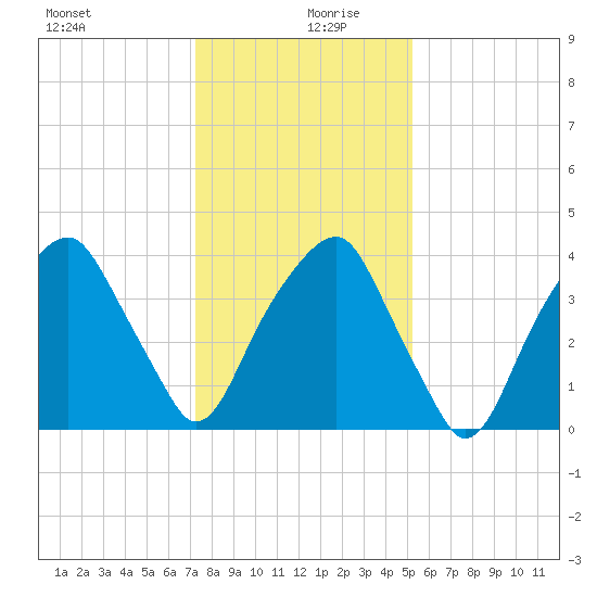 Fort Caswell tide chart for Friday, December 30, 2022