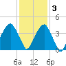 Fort Caswell tide chart for Saturday, December 3, 2022