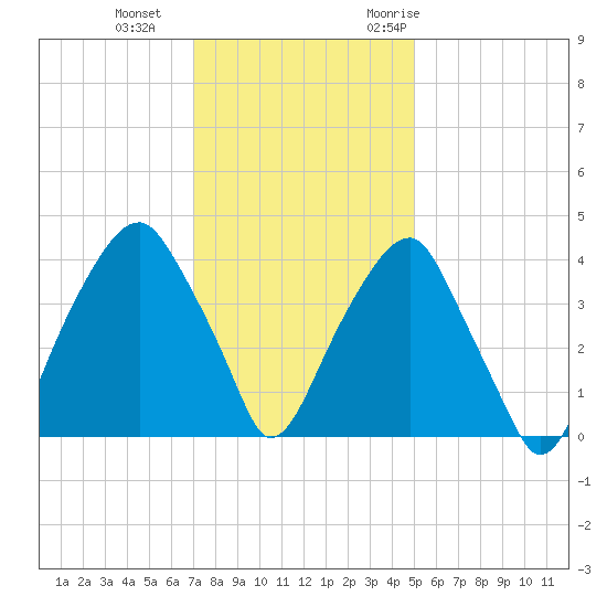 Fort Caswell tide chart for Sunday, December 4, 2022