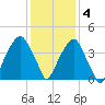 Fort Caswell tide chart for Sunday, December 4, 2022