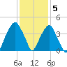 Fort Caswell tide chart for Monday, December 5, 2022