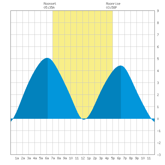 Fort Caswell tide chart for Tuesday, December 6, 2022