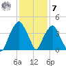 Fort Caswell tide chart for Wednesday, December 7, 2022