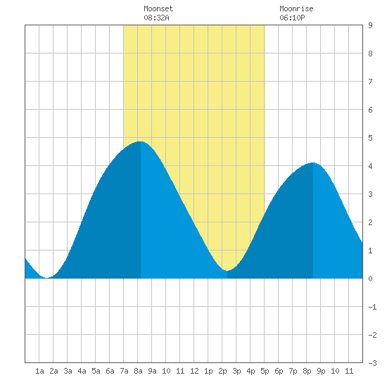 Fort Caswell tide chart for Friday, December 9, 2022