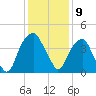 Fort Caswell tide chart for Friday, December 9, 2022