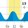 Fort Caswell tide chart for Friday, January 13, 2023