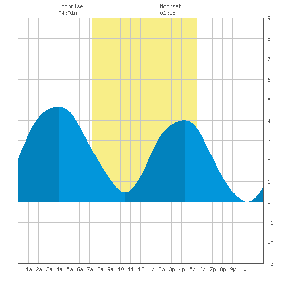 Fort Caswell tide chart for Wednesday, January 18, 2023