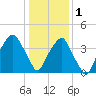 Fort Caswell tide chart for Sunday, January 1, 2023