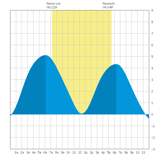 Fort Caswell tide chart for Friday, January 20, 2023