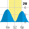 Fort Caswell tide chart for Friday, January 20, 2023
