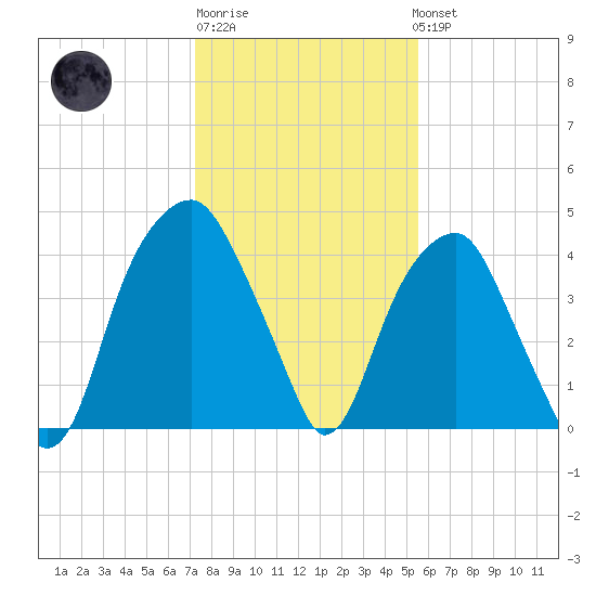 Fort Caswell tide chart for Saturday, January 21, 2023