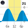 Fort Caswell tide chart for Saturday, January 21, 2023