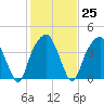 Fort Caswell tide chart for Wednesday, January 25, 2023