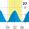 Fort Caswell tide chart for Friday, January 27, 2023