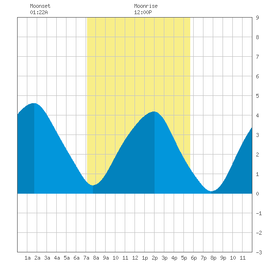 Fort Caswell tide chart for Sunday, January 29, 2023