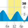Fort Caswell tide chart for Monday, January 30, 2023