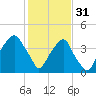 Fort Caswell tide chart for Tuesday, January 31, 2023