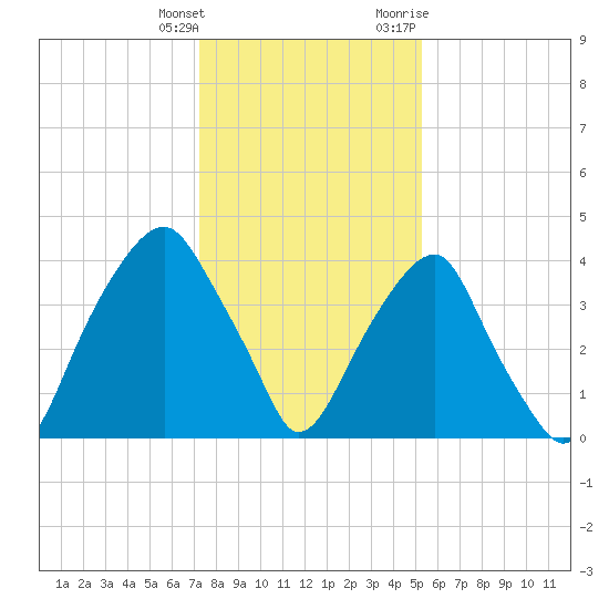 Fort Caswell tide chart for Wednesday, January 4, 2023