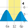 Fort Caswell tide chart for Wednesday, January 4, 2023