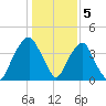 Fort Caswell tide chart for Thursday, January 5, 2023