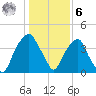 Fort Caswell tide chart for Friday, January 6, 2023