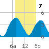 Fort Caswell tide chart for Saturday, January 7, 2023