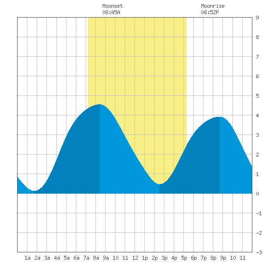 Fort Caswell tide chart for Sunday, January 8, 2023