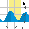 Fort Caswell tide chart for Monday, January 9, 2023