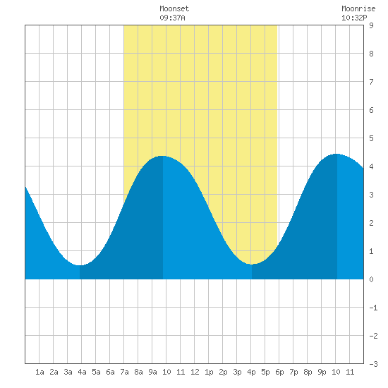 Fort Caswell tide chart for Friday, February 10, 2023