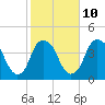 Fort Caswell tide chart for Friday, February 10, 2023