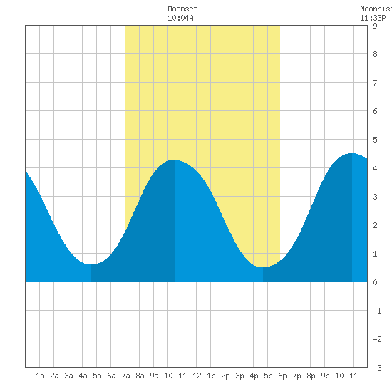 Fort Caswell tide chart for Saturday, February 11, 2023