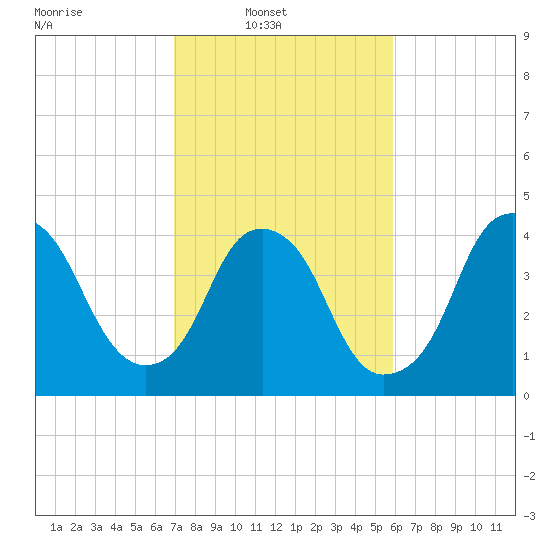 Fort Caswell tide chart for Sunday, February 12, 2023